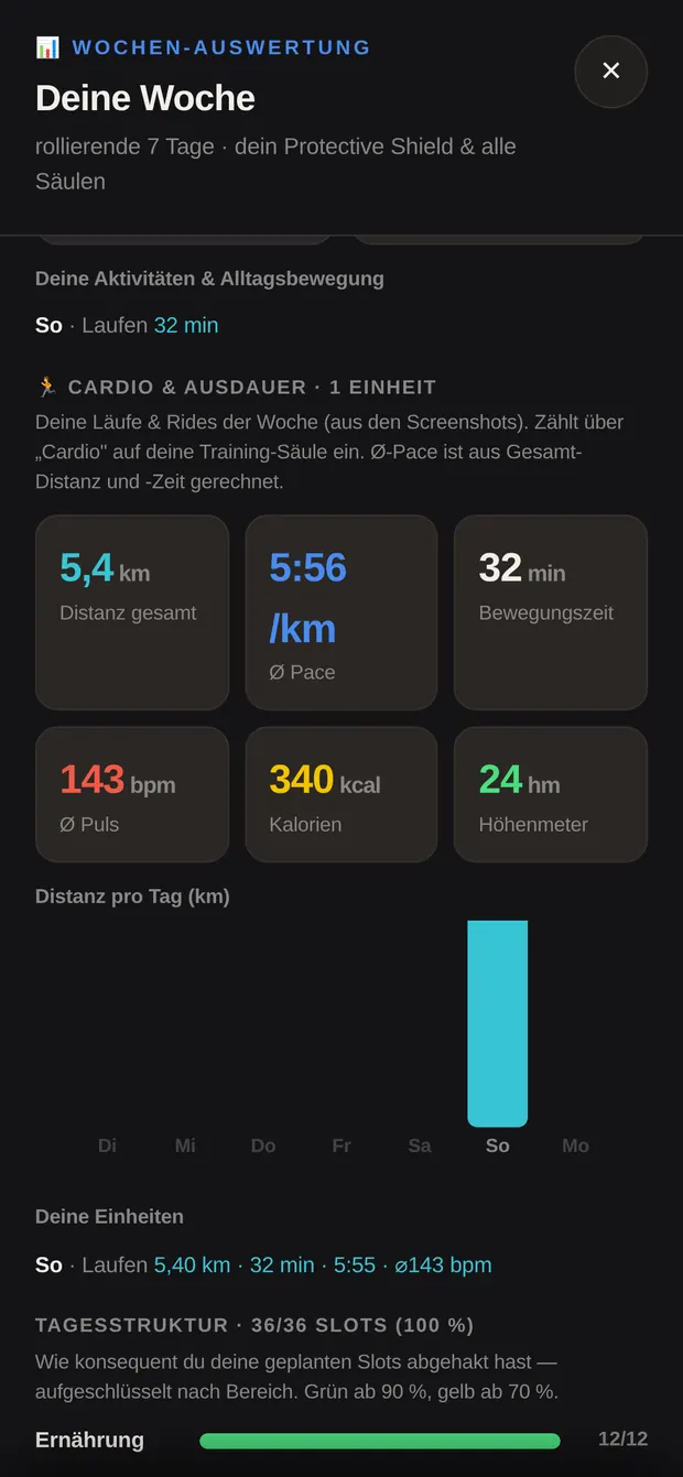 Makro-Durchschnitt der Woche