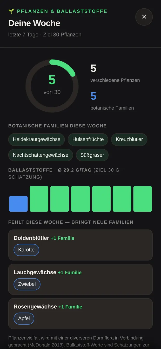 Pflanzenvielfalt mit Ring, Familien und Ballaststoff-Balken