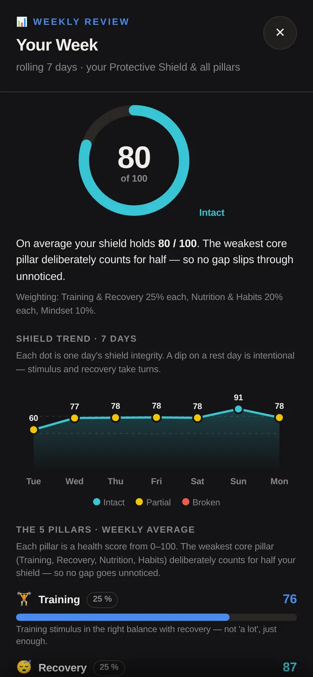 Weekly review with shield average and trend