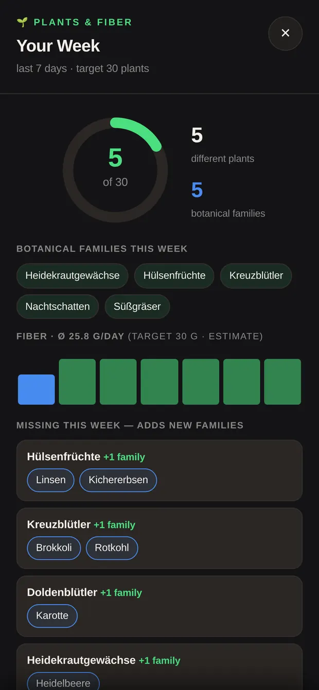 Plant variety with ring, families and fiber bars
